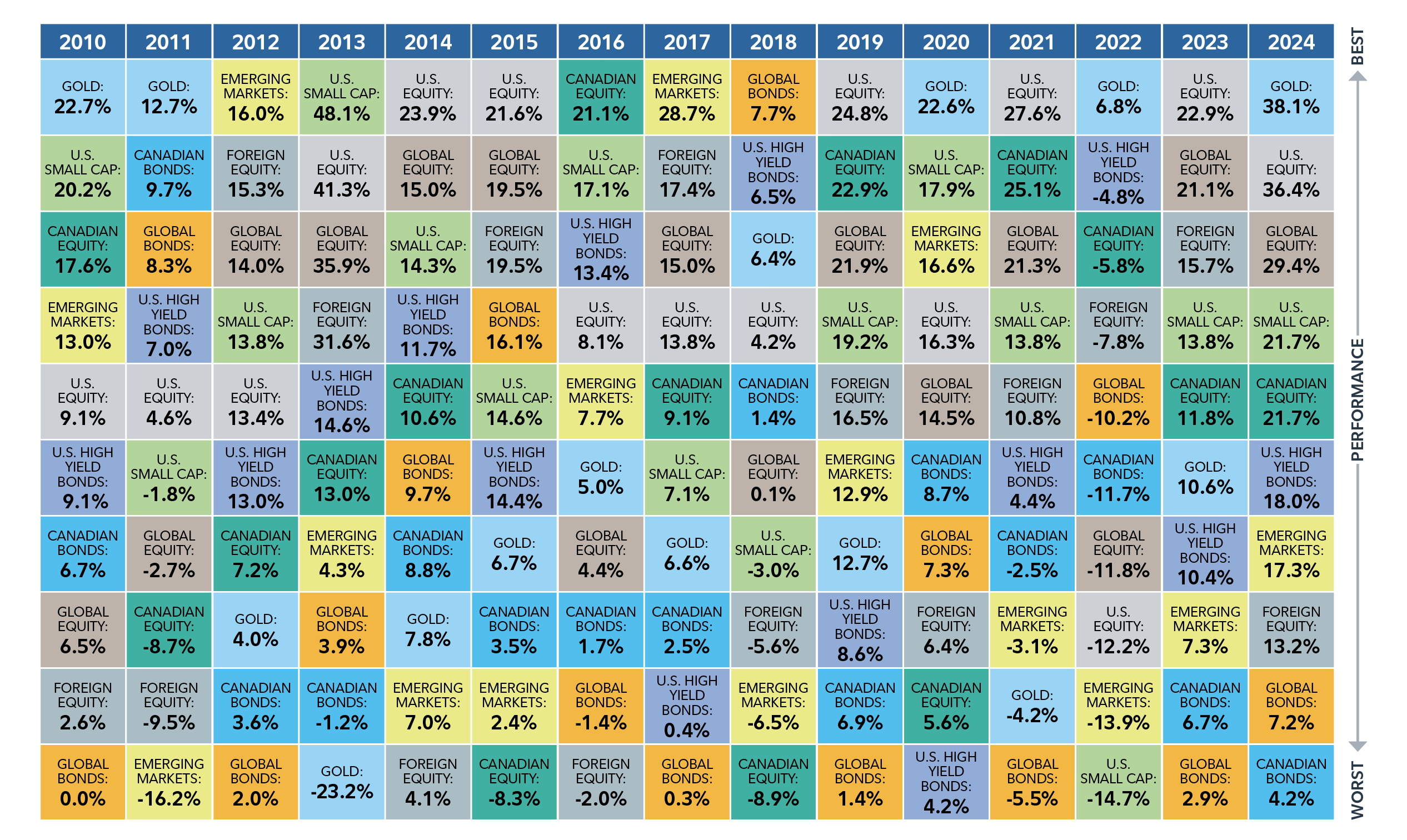 This is a heat map comparing the different asset classes per calendar year from top to bottom from 2010 to 2024. All returns are in Canadian dollars.